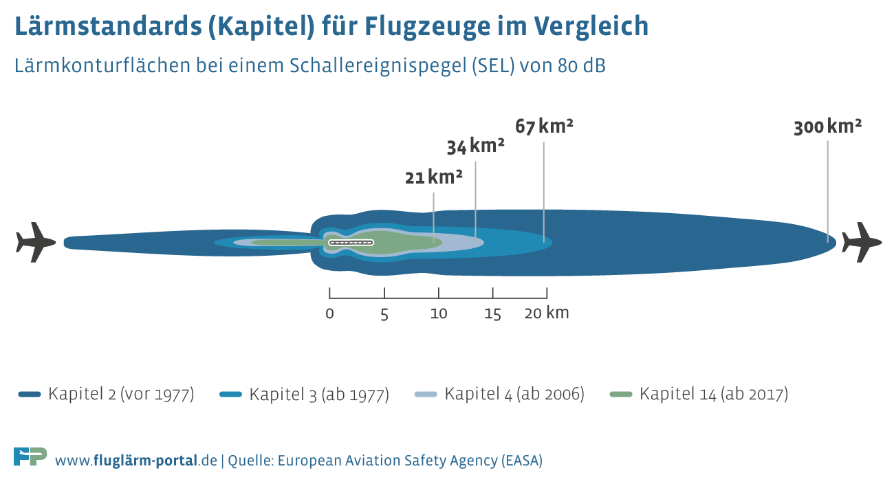 Moderne Flugzeuge: 48 Mrd. Euro für die Flottenerneuerung